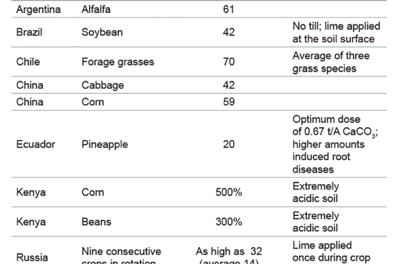 Crops Suitable For Acidic Soil